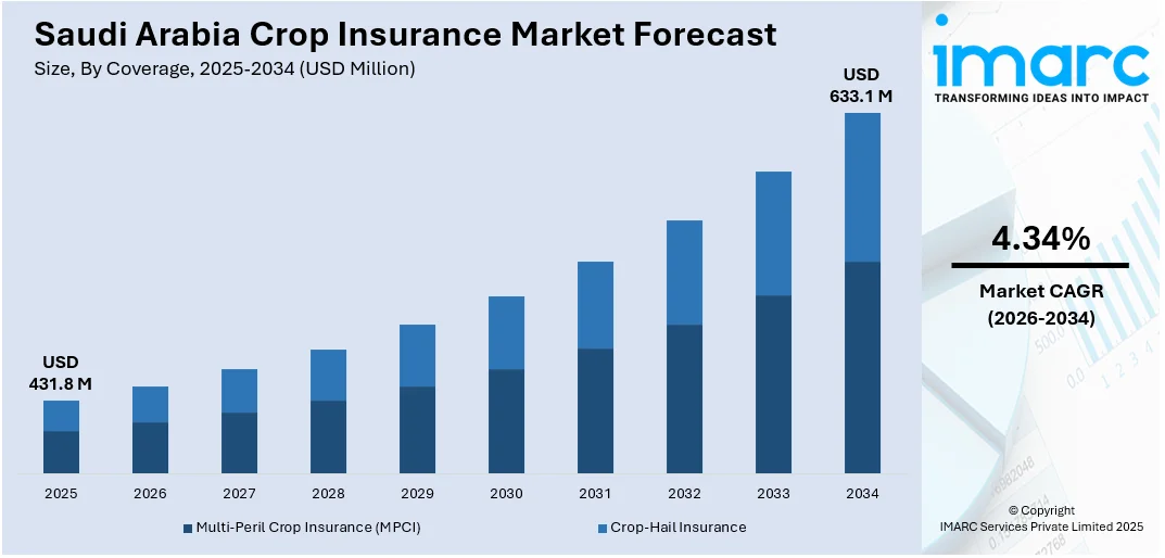 Saudi Arabia Crop Insurance Market Size